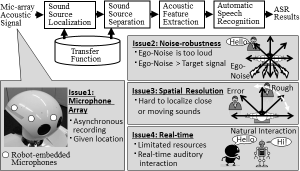 ロボット聴覚のためのマイクアレイ処理