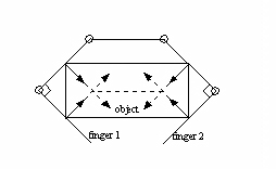図2　Form Closureの例，パワーグラスプではわずか2指でもForm Closureになる