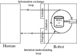 図２：人とロボットの新しいコミュニケーションアーキテクチャ―