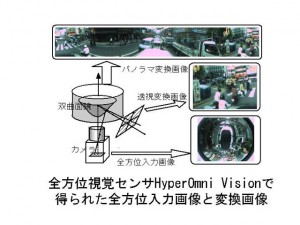 3.双曲面ミラーを用いた全方位視覚センサHyperOmni Vision の入力画像と変換座像