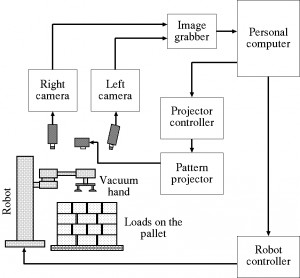 図２　物体移載のためのロボットシステムの構成