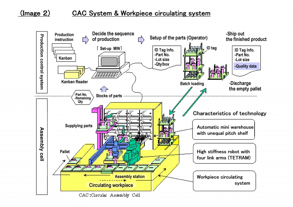 開発システム　ミニ組立向上CACの構成図