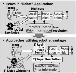 雑音ロバストな実時間超解像ロボット聴覚システム