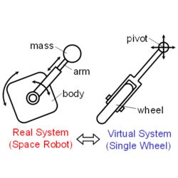宇宙ロボット（操作対象）と単車輪（仮想系）<br />Space Robot (Real System) and Single Wheel (Virtual System)