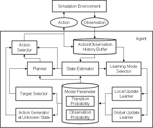 自律発達エージェントのシステム構成図