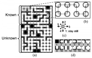 (a) 迷路状の環境(b) 学習したHMMの内部状態（人がわかりやすいようにエージェントは知らない位置情報を用いて作図）（円:内部状態　矢印：内部状態間の遷移) (c) ５つのアクションシンボル (d) 16個の観測シンボル