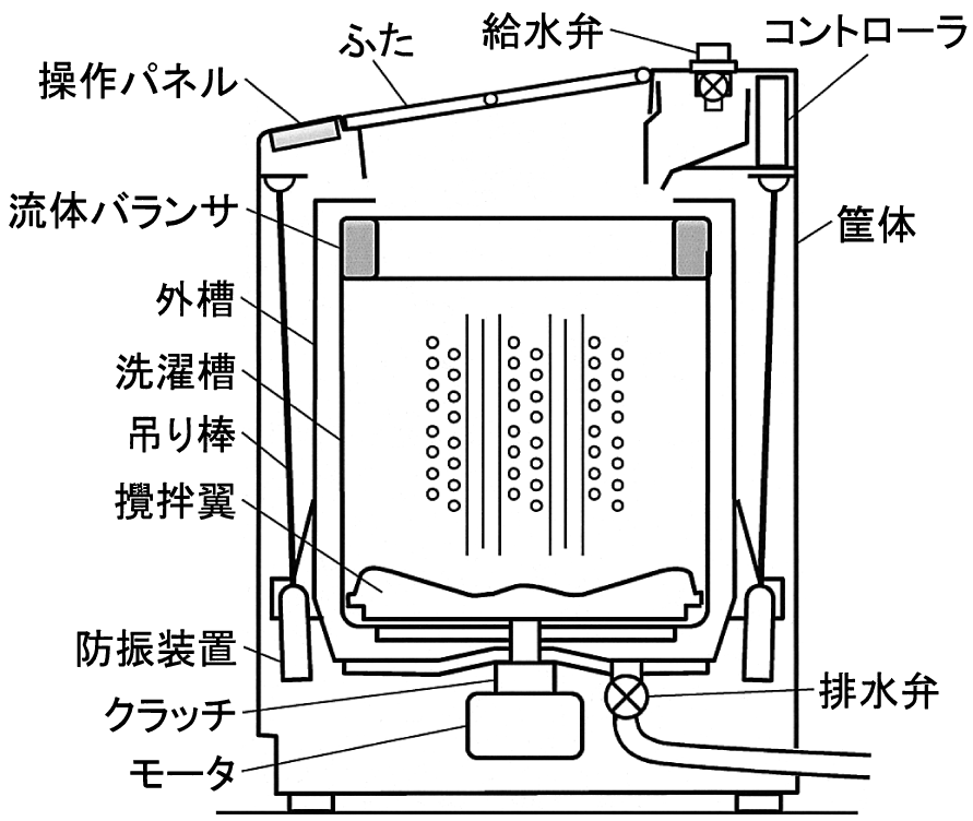 洗濯機の振動制御・モータ制御技術