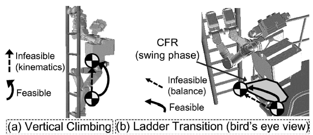 重心の実行可能領域を利用した粗密段階計算に基づく軌道計画法によるヒューマノイドロボットのはしご昇降と乗り移り動作の実現